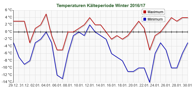 190 temperaturen